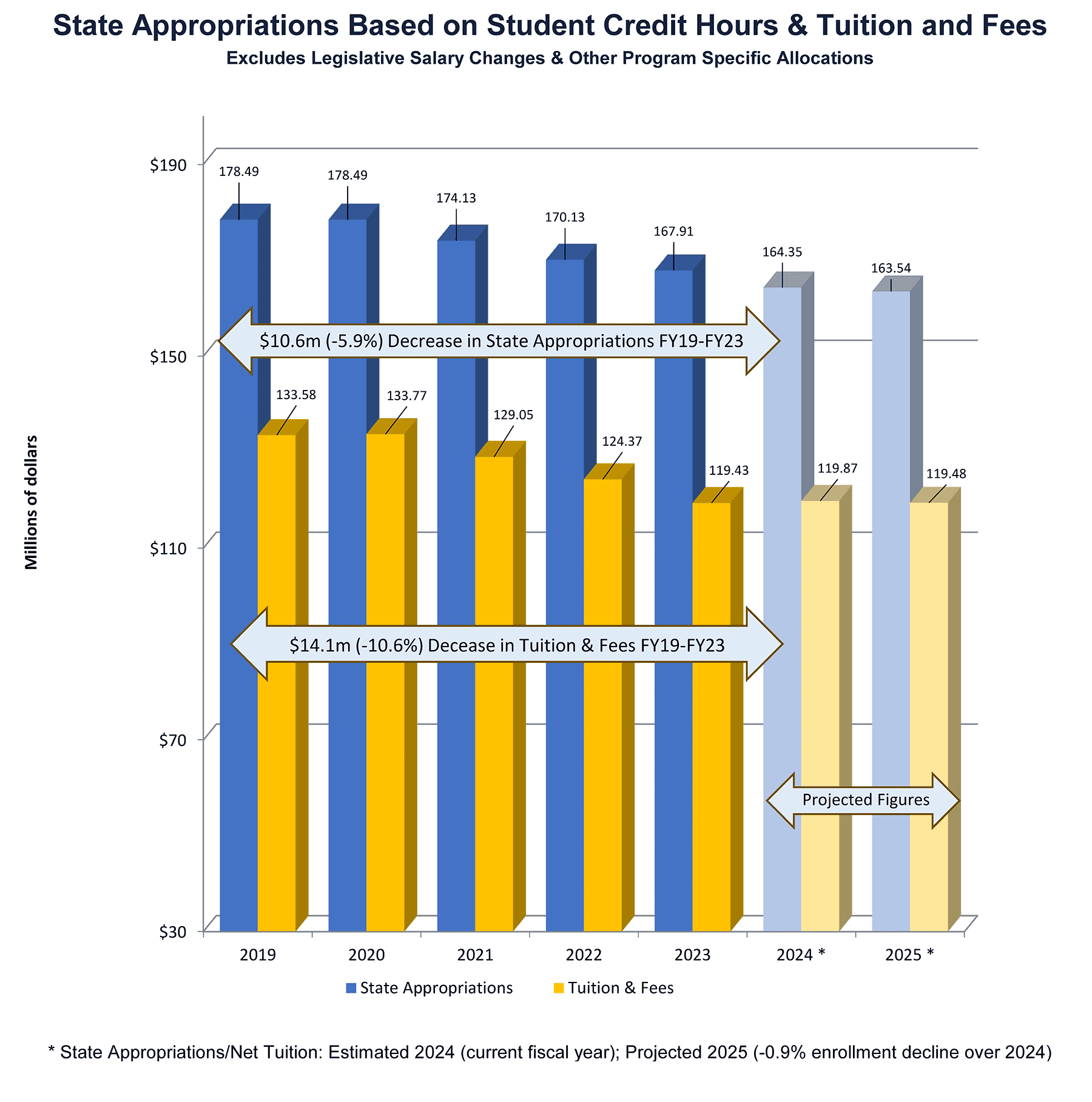 State appropriations based on student credit hours & tuition and fees.